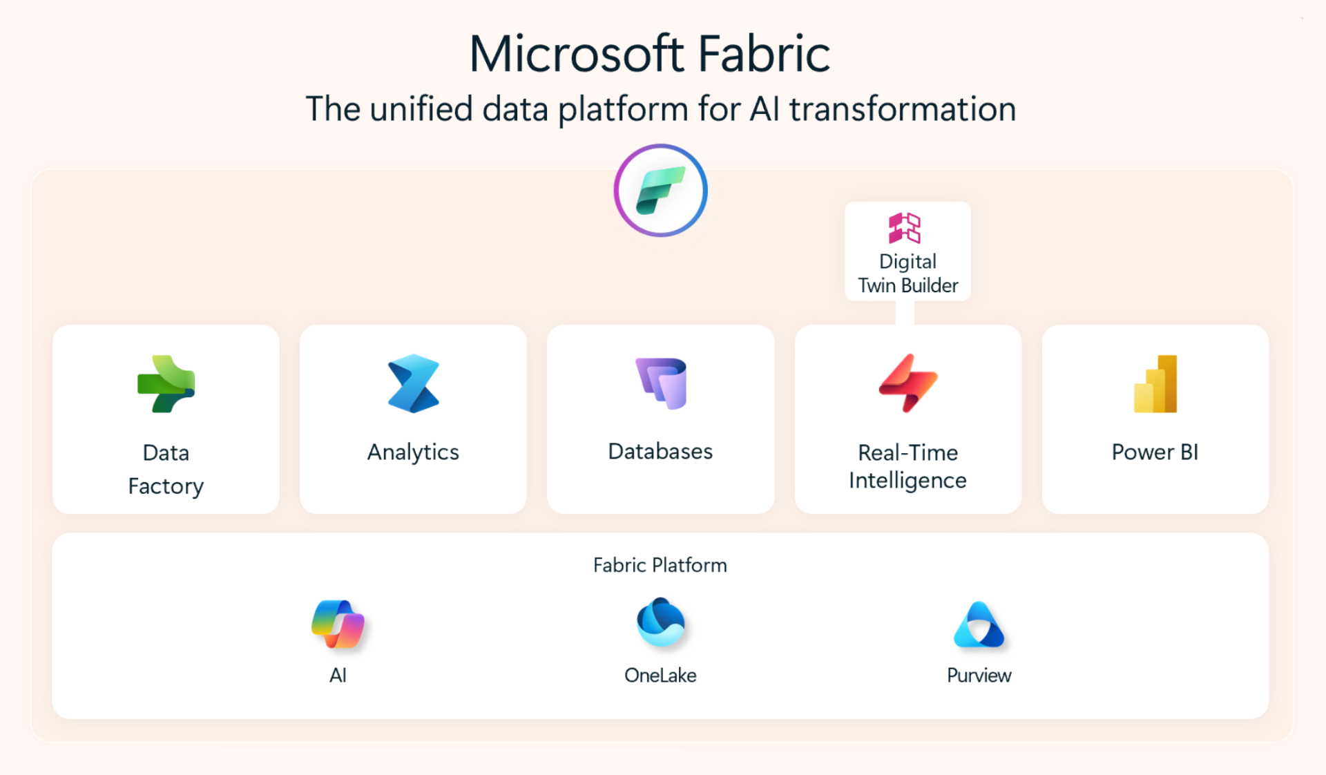 Microsoft Fabric — the unified data platform for AI transformation, with Digital Twin Builder